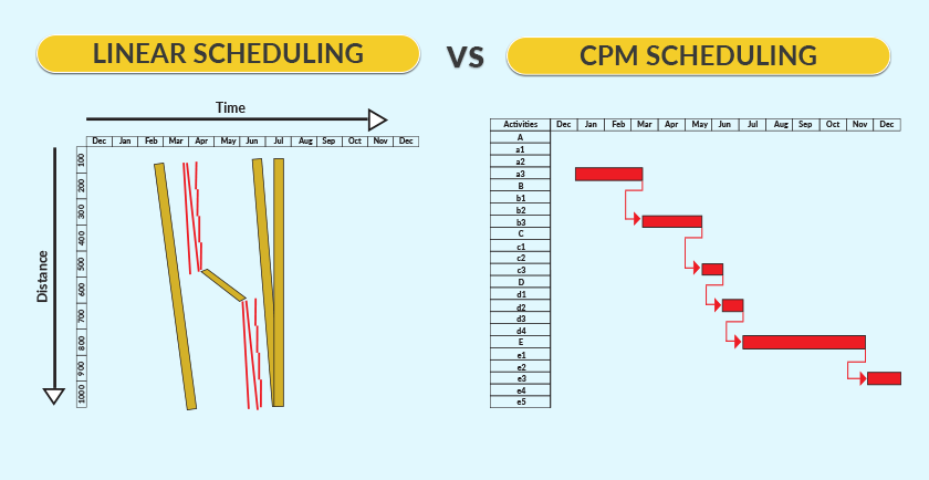 differences between Linear scheduling and Critical Path Method