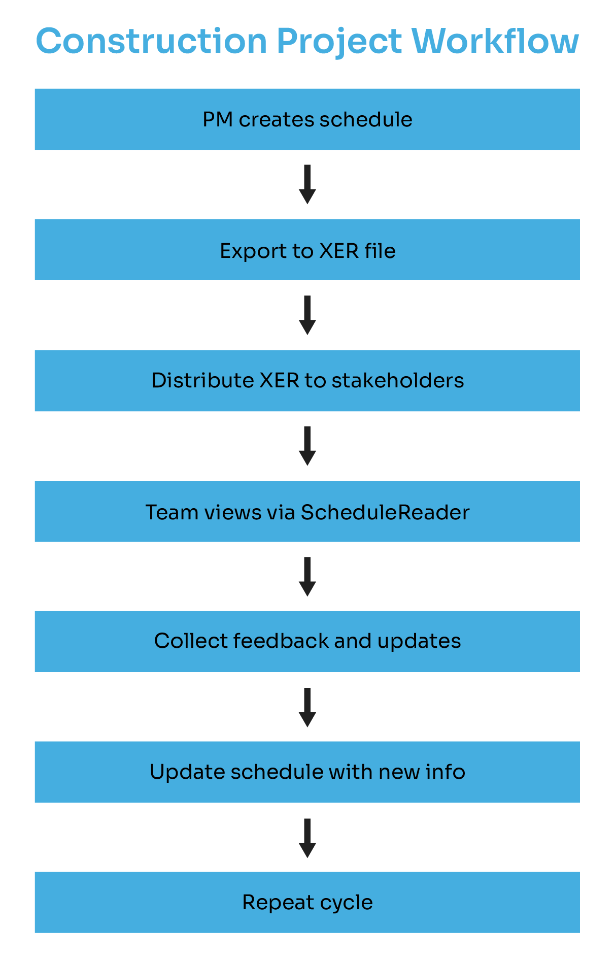 construction project workflow 01