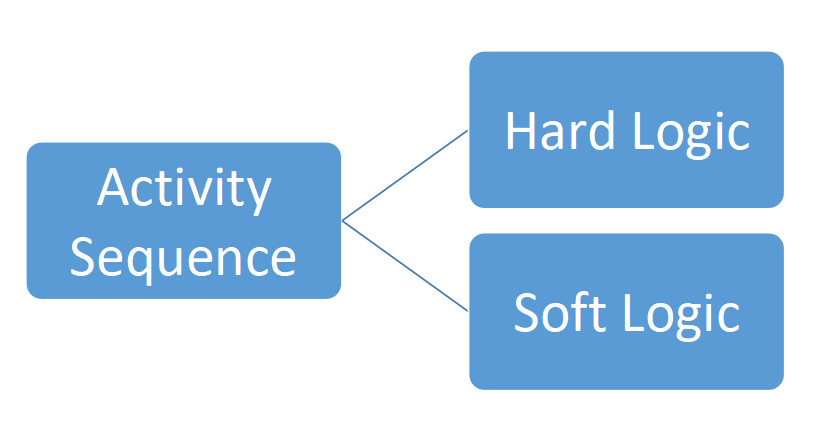 activity sequence min