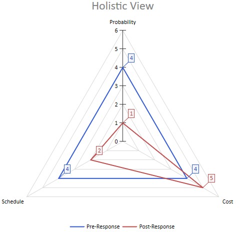 Holistic chart