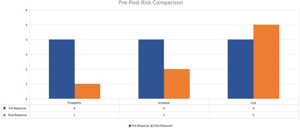 Pre Post Risk comparison